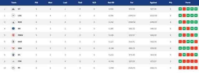 Image for IPL 2022 Points Table, Orange Cap, Purple Cap - Updated on 17 April