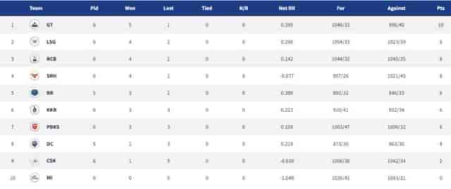 Image for IPL 2022 Points Table, Orange Cap, Purple Cap - Updated on April 18