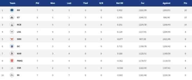 Image for IPL 2022 Points Table, Orange Cap, Purple Cap - Updated on 23rd April