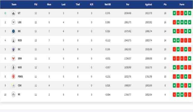 Image for IPL 2022 Points Table, Orange Cap, Purple Cap ? Updated on 11th May.