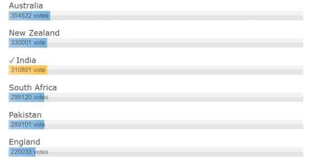 Image for Which team will win the ICC Men's T20 World Cup 2022? Vote now!