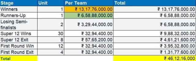 Image for ICC T20 World Cup 2022 Prize Money in Rupees