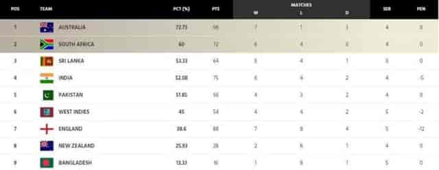 Image for World Test Championship (WTC) Points Table [Updated] after AUS vs WI 1st Test