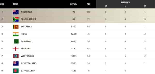 Image for World Test Championship (WTC) Points Table [Updated] after AUS vs WI 2nd Test