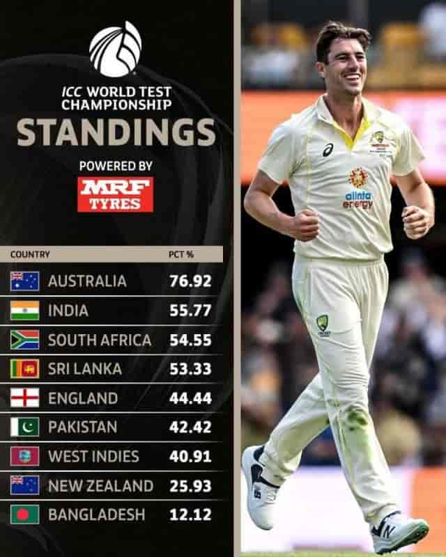 Image for World Test Championship (WTC) Points Table after IND vs BAN 1st Test | India at No. 2 position.