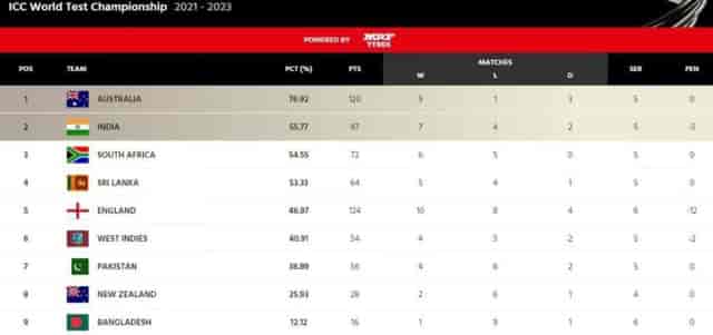 Image for World Test Championship (WTC) Points Table [Updated] after PAK vs ENG 3rd Test