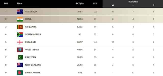 Image for World Test Championship (WTC) Points Table [Updated] after AUS vs SA 2nd Test