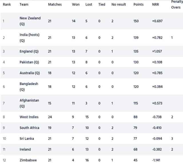 Image for ICC Cricket World Cup 2023 Super League Points Table [Updated] after SA vs ENG ODI series 2023