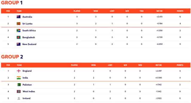 Image for Points table: Women's T20 World Cup Updated Points Table (17 February 2023)