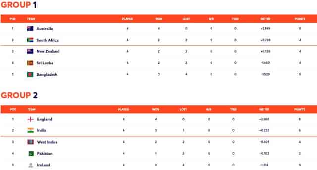 Image for Points table: Women?s T20 World Cup Updated Points Table (22 February 2023)