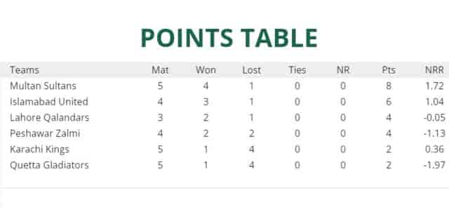 Image for Points Table: PSL Updated Points table | PSL 8 Latest Updated Points table