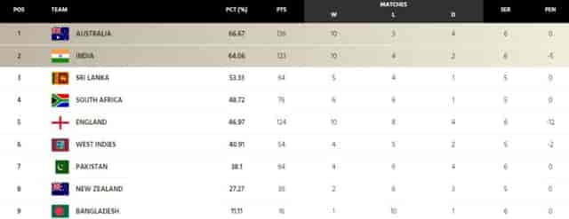 Image for ICC WTC Points Table (Updated) after England VS New Zealand 2nd test