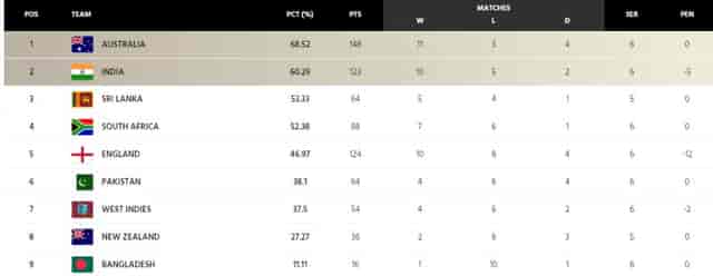 Image for ICC WTC Points Table (Updated) after Ind vs Aus 3rd test and India's Qualification Scenario to reach ICC WTC final