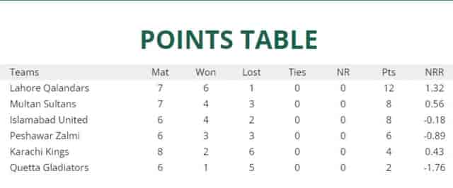 Image for Points Table: PSL Updated Points Table| HBL PSL 8 latest updated Points table