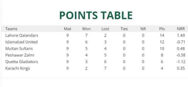 Image for Points Table: PSL updated Points Table | HBL PSL 8 Lastest Updated Points Table