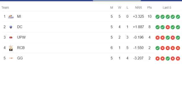 Image for Points Table: WPL Latest Updated Points Table | WPL 2023 Points Table