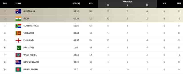 Image for ICC WTC Points Table Updated (after NZ vs SL 1st test): India and Australia into the WTC Final! | ICC WTC 2021-23