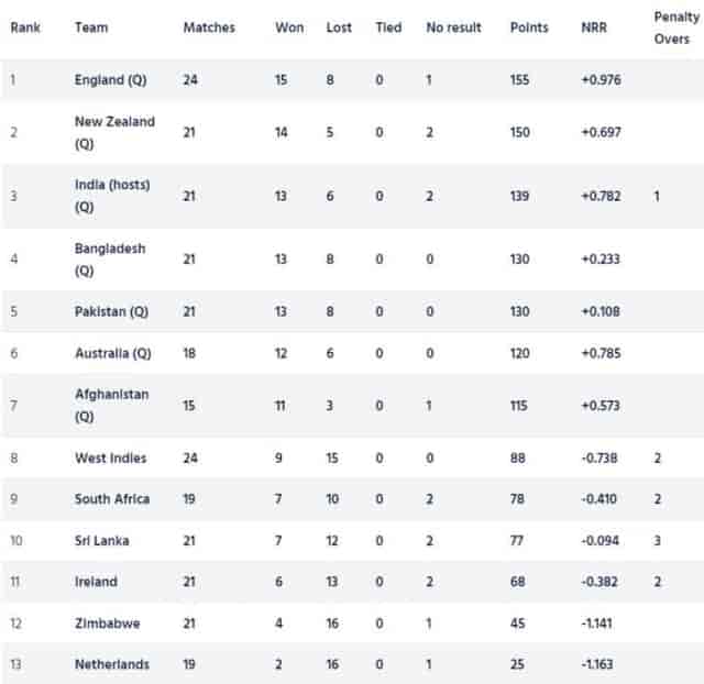 Image for ICC Cricket World Cup 2023 Super League Points Table [Updated] ahead of IND vs AUS ODIs