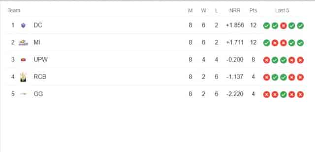 Image for TATA WPL Points Table Latest Updated | WPL Points Table after DC vs UPW on March 22