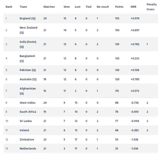 Image for ICC ODI World Cup 2023 Super League Points Table [Updated] After SA vs WI ODI series.