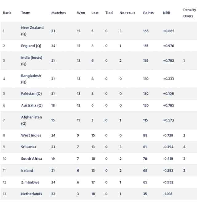 Image for ICC ODI World Cup 2023 Super League Points Table [Updated] After NZ vs SL 2nd ODI.