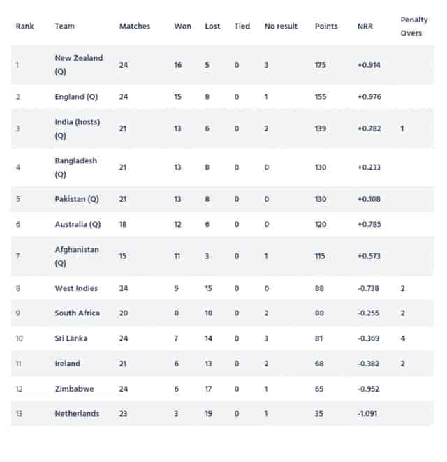 Image for ICC ODI World Cup 2023 Super League Points Table [Updated] After NZ vs SL ODI series.