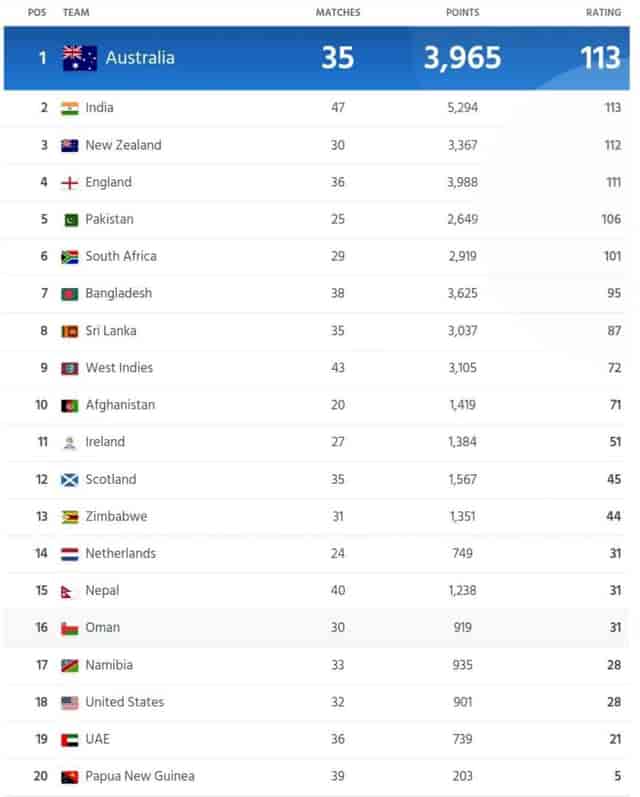 Image for ICC Men's ODI Team Ranking And Points Table[Updated]