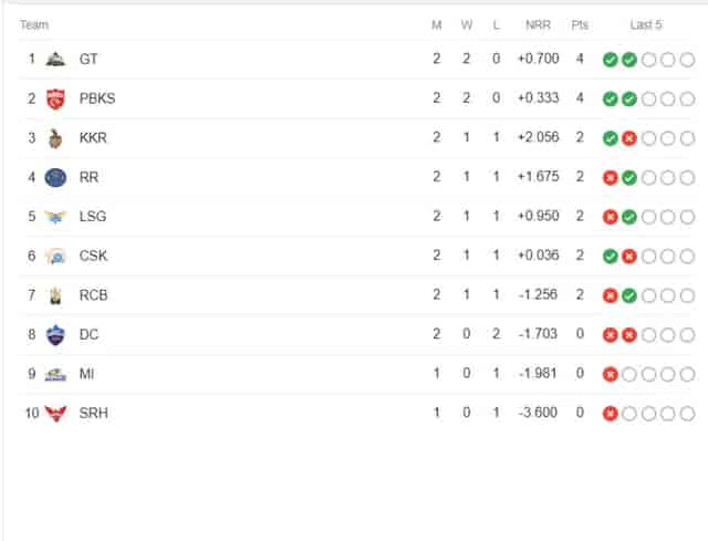 Image for TATA IPL Points Table Latest Updated | IPL 2023 Points Table after KKR vs RCB on April 7