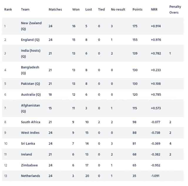 Image for ICC ODI World Cup 2023 Super League Points Table [Updated] After SA vs NED ODI series.