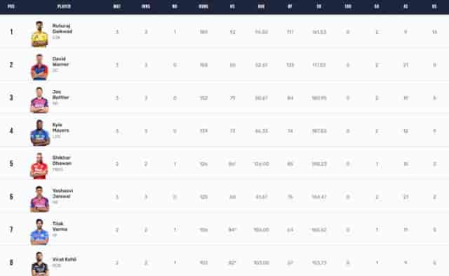 Image for IPL 2023 Points Table, Orange Cap, Purple Cap Updated on 9th April