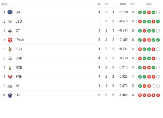 Image for IPL 2023 Points Table, Orange Cap, Purple Cap Updated on 16th April after LSG vs PBKS