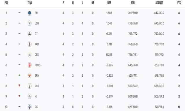 Image for IPL 2023 Points Table, Orange Cap, Purple Cap Updated on 15th April after KKR vs SRH