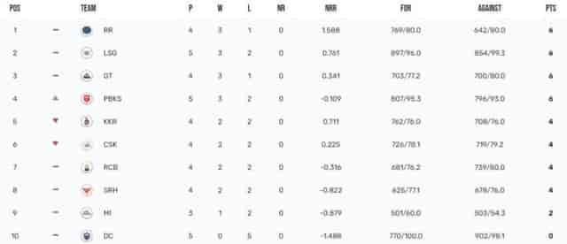 Image for IPL 2023 Points Table, Orange Cap, Purple Cap Updated on 16th April after LSG vs PBKS