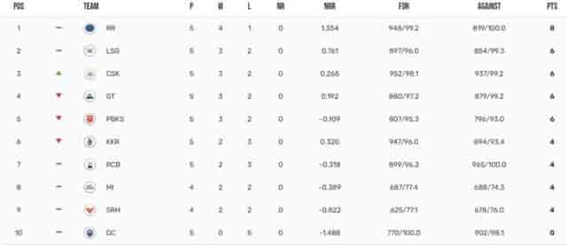 Image for IPL 2023 Points Table, Orange Cap, Purple Cap Updated on 18th April after RCB vs CSK