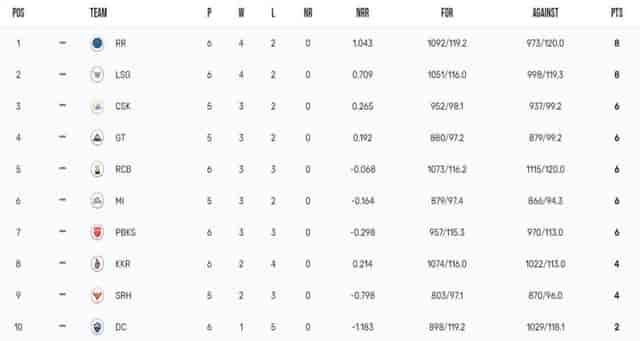 Image for IPL 2023 Points Table, Orange Cap, Purple Cap Updated on 21st April after DC vs KKR