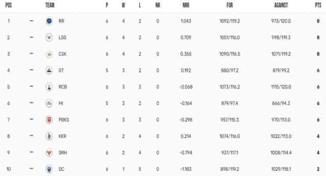 Image for IPL 2023 Points Table, Orange Cap, Purple Cap Updated on 22nd April after CSK vs SRH