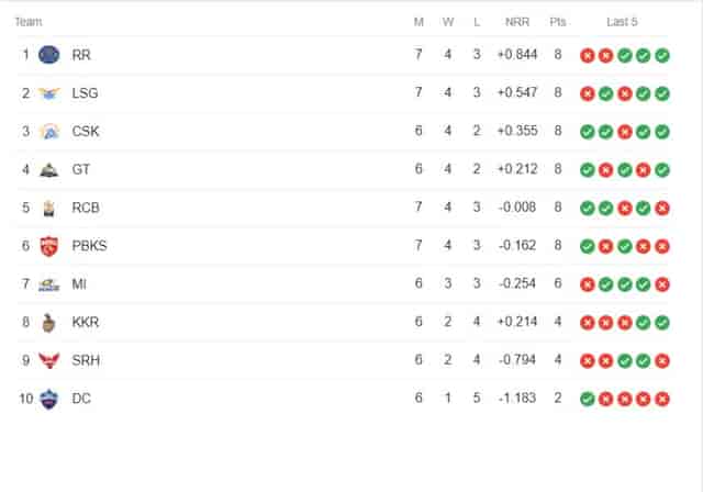 Image for IPL 2023 Points Table, Orange Cap, Purple Cap Updated on 23rd April after RCB vs RR