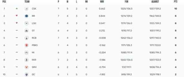 Image for IPL 2023 Points Table, Orange Cap, Purple Cap Updated on 24th April after KKR vs CSK