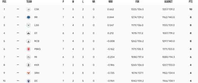 Image for IPL 2023 Points Table, Orange Cap, Purple Cap Updated on 25th April after SRH vs DC