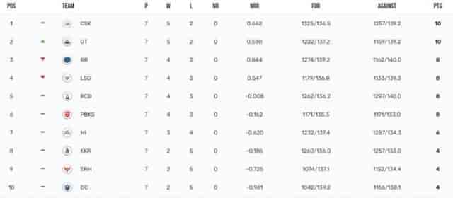 Image for IPL 2023 Points Table, Orange Cap, Purple Cap Updated on 26th April after GT vs MI