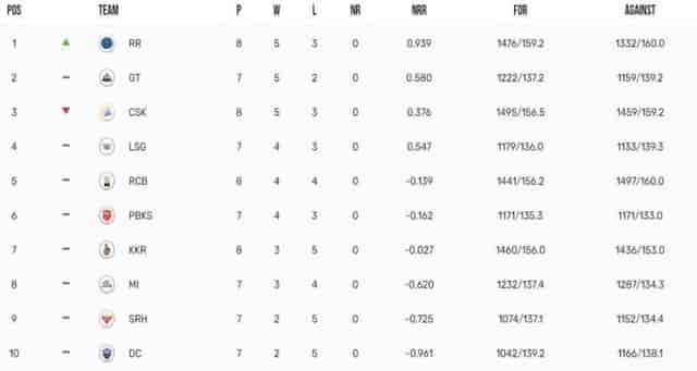 Image for IPL 2023 Points Table Updated on 28th April 2023, Orange Cap, Purple Cap List after RR vs CSK