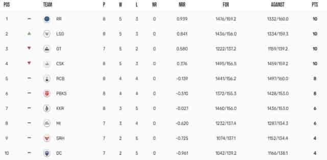 Image for IPL 2023 Points Table Updated on 29th April 2023, Orange Cap, Purple Cap List after PBKS vs LSG