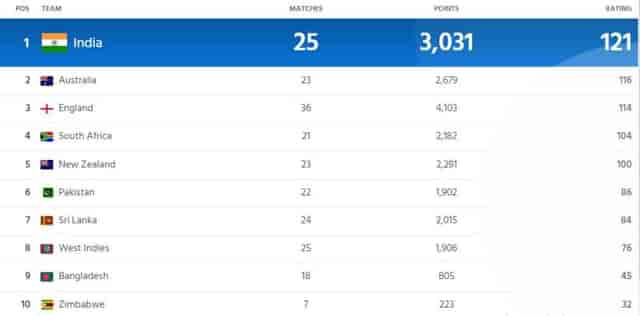 Image for ICC Men's Cricket Rankings for Tests, ODIs, T20I Updated Today, India Topped The Test Ranking