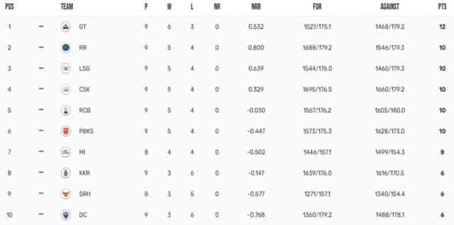 Image for IPL 2023 Points Table, Orange Cap, Purple Cap Updated on 3rd May after GT vs DC