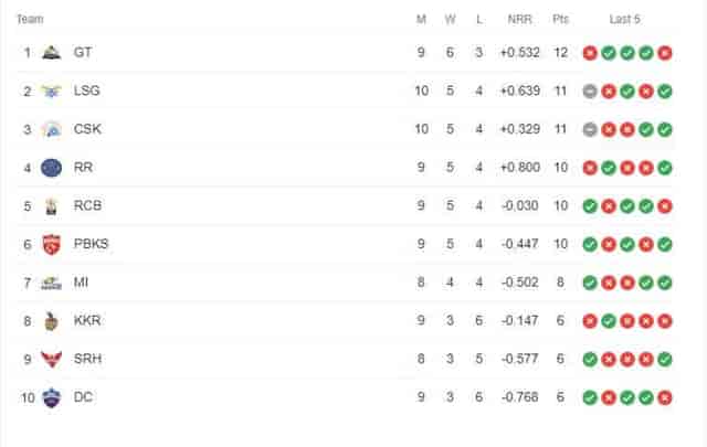 Image for LSG vs CSK Match Called off, IPL 2023 Points Table, Orange Cap, Purple Cap Updated on May 3rd after LSG vs CSK