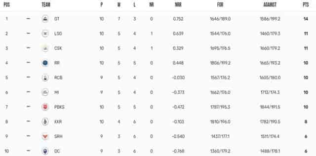 Image for IPL 2023 Points Table, Orange Cap, Purple Cap - Updated on 6th May