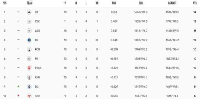 Image for Updated Points Table IPL 2023, Orange Cap, Purple Cap Details after DC vs RCB on May 7th