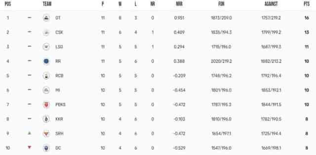 Image for IPL 2023 Points Table, Orange Cap, Purple Cap List Updated on 8th May after RR vs SRH