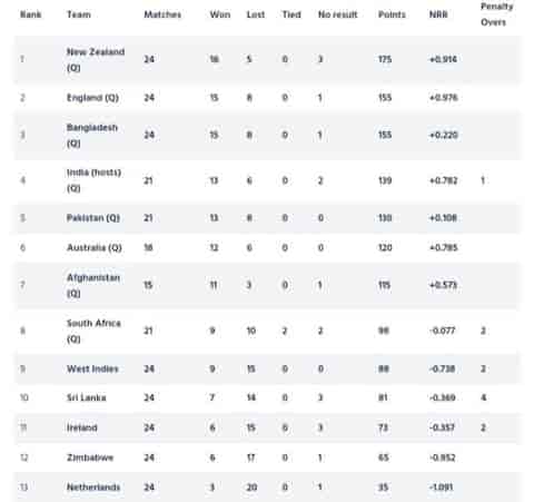 Image for ICC WORLD CUP 2023 Super League Points Table [Updated] May 15th After IRE vs BAN ODI series