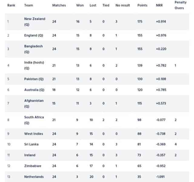 Image for ICC WORLD CUP 2023 Super League Points Table [Updated] May 15th After IRE vs BAN ODI series